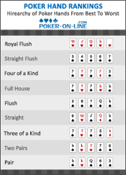 Poker Hand Rankings